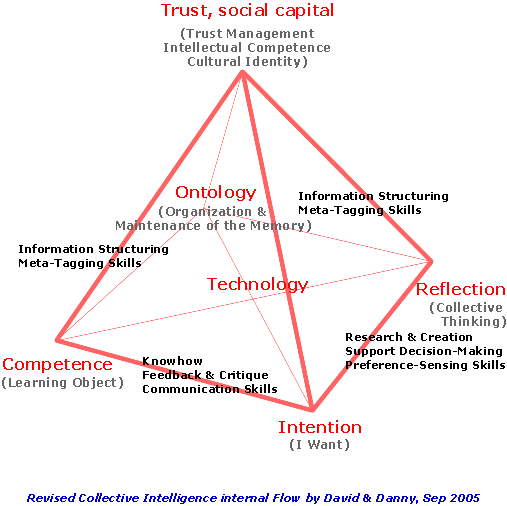 Collective Intelligence Pyramid