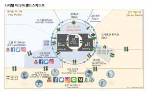 Digital Triple Media Landscape