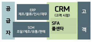 CRM와 SFA솔루션의 관계
